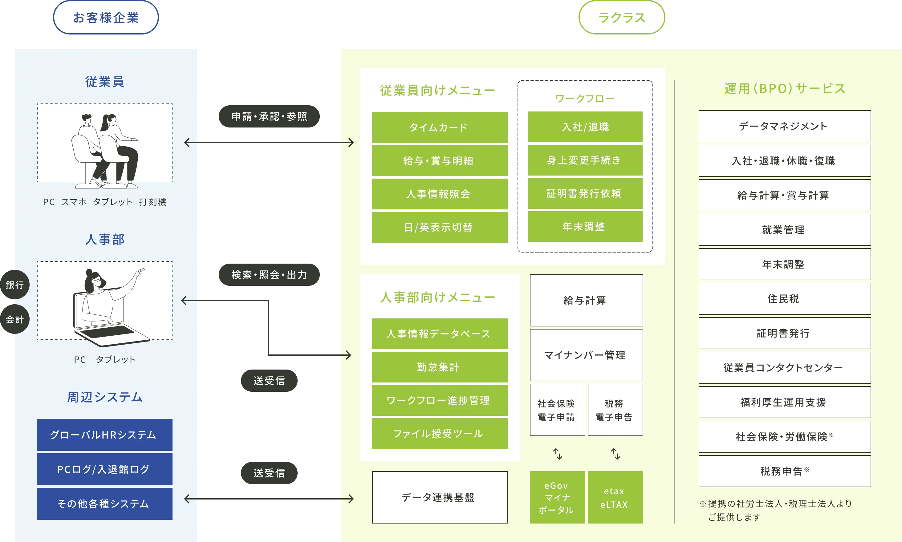 お客様企業の従業員・人事部・周辺システムと、ラクラスの従業員向け・人事部向けメニュー、給与計算や社会保険などのBPOサービスとの連携を示した人事業務の全体構成図。