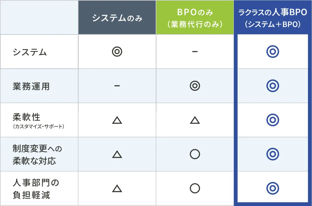 人事業務におけるサービス形態の比較表