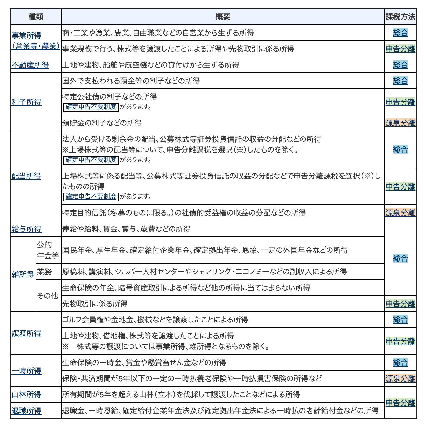 所得の種類と課税方法｜国税庁