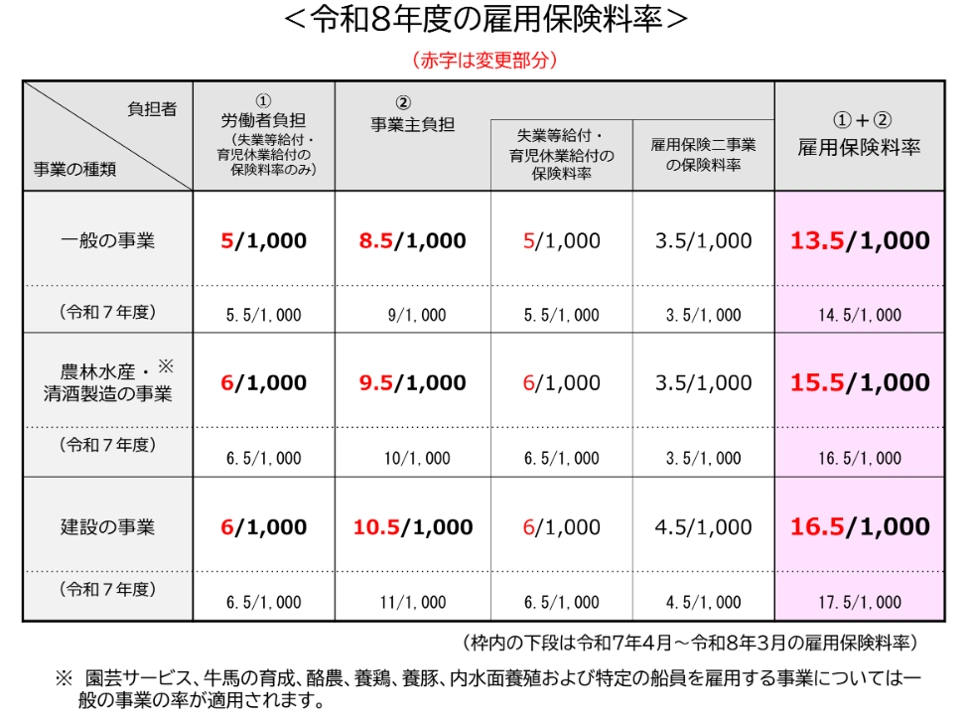 令和８年度の雇用保険料率