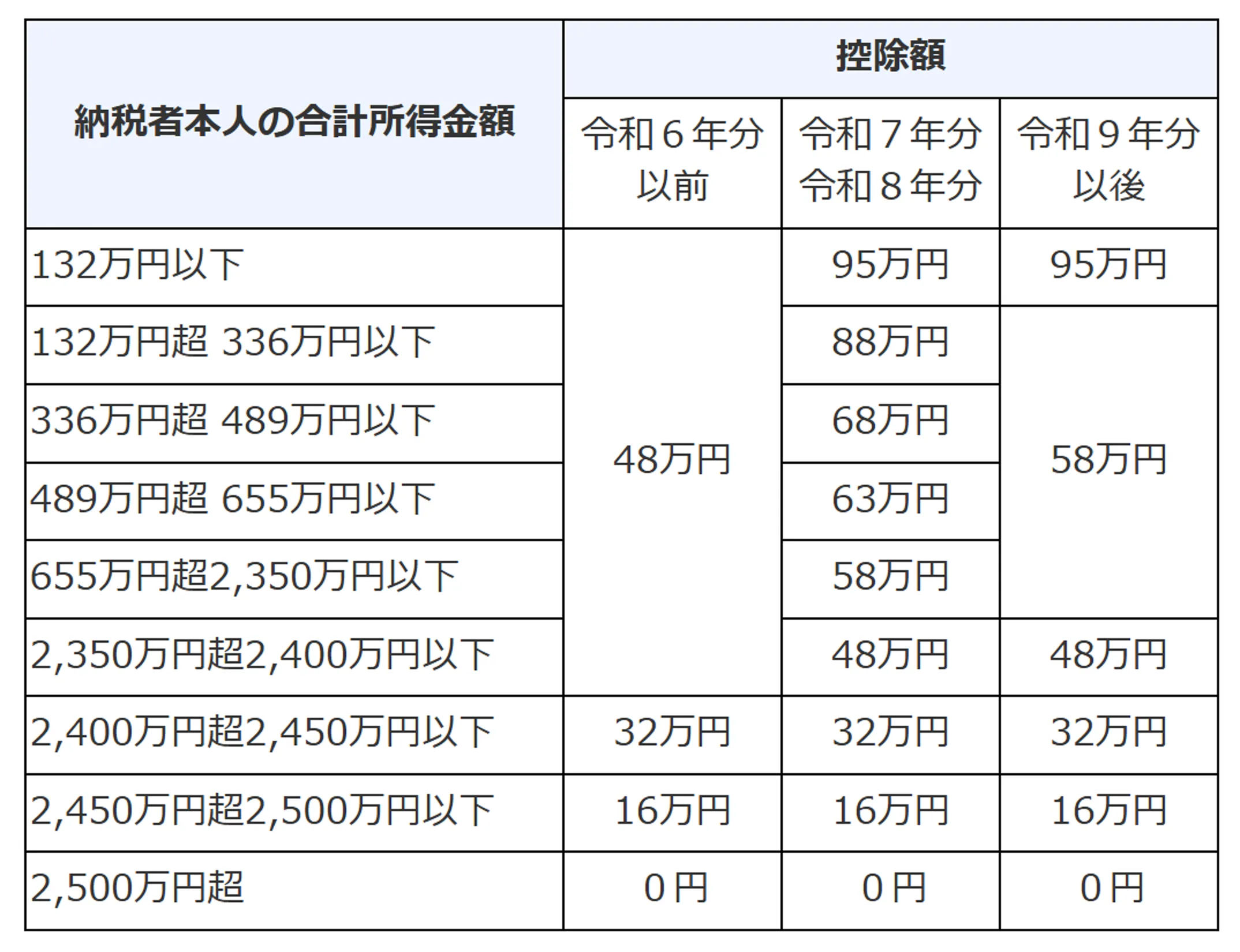 【R8年】基礎控除の金額