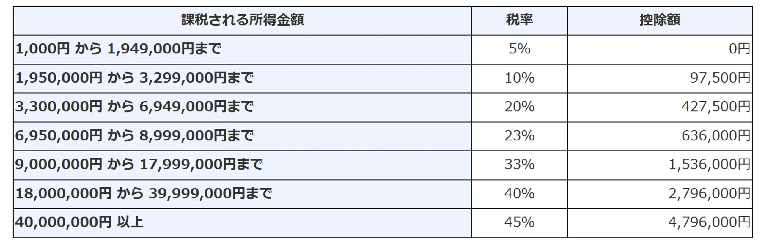 【R8】所得税の速算表