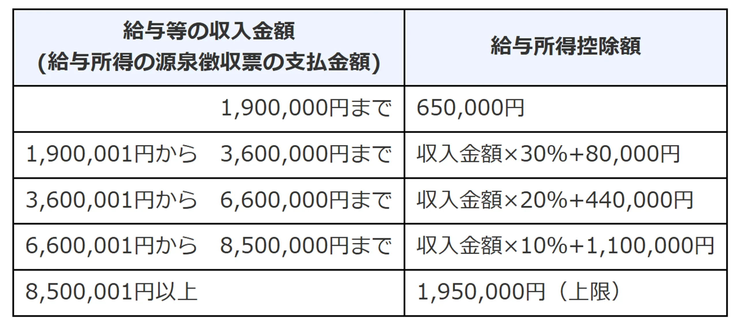 【R8】給与所得控除額