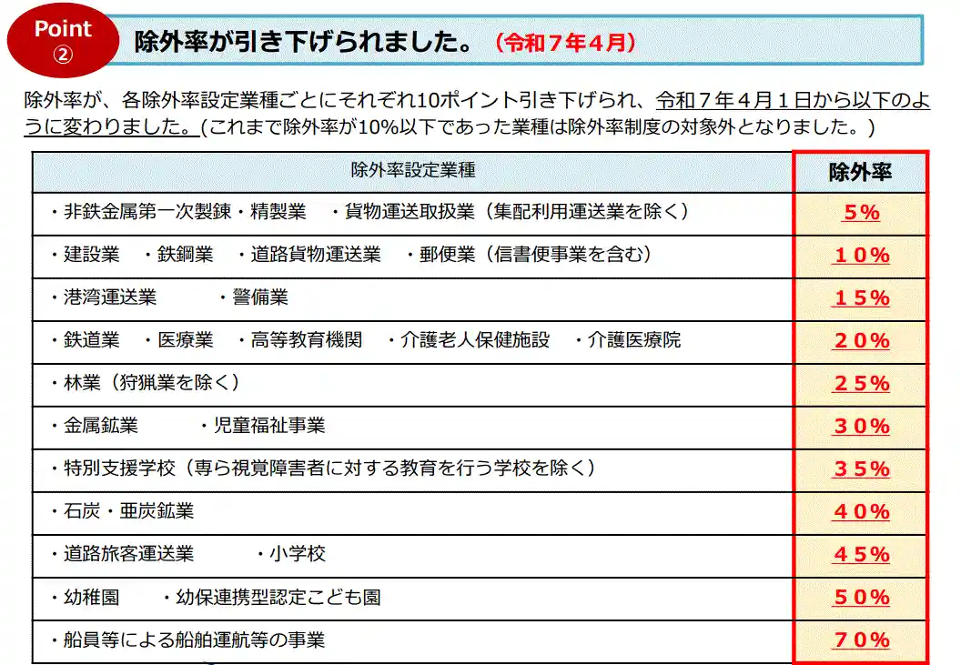 障害者雇用数の除外率の表