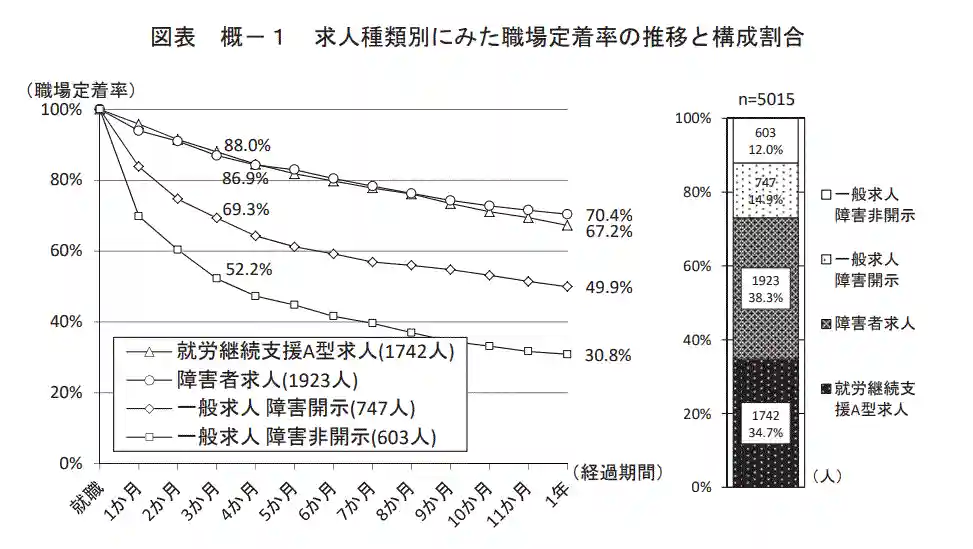 障害者の就業状況等に関する調査研究、求人種類別にみた職場定着率の推移と構成割合の図