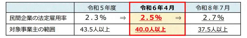 障害者雇用、
法定雇用率の表