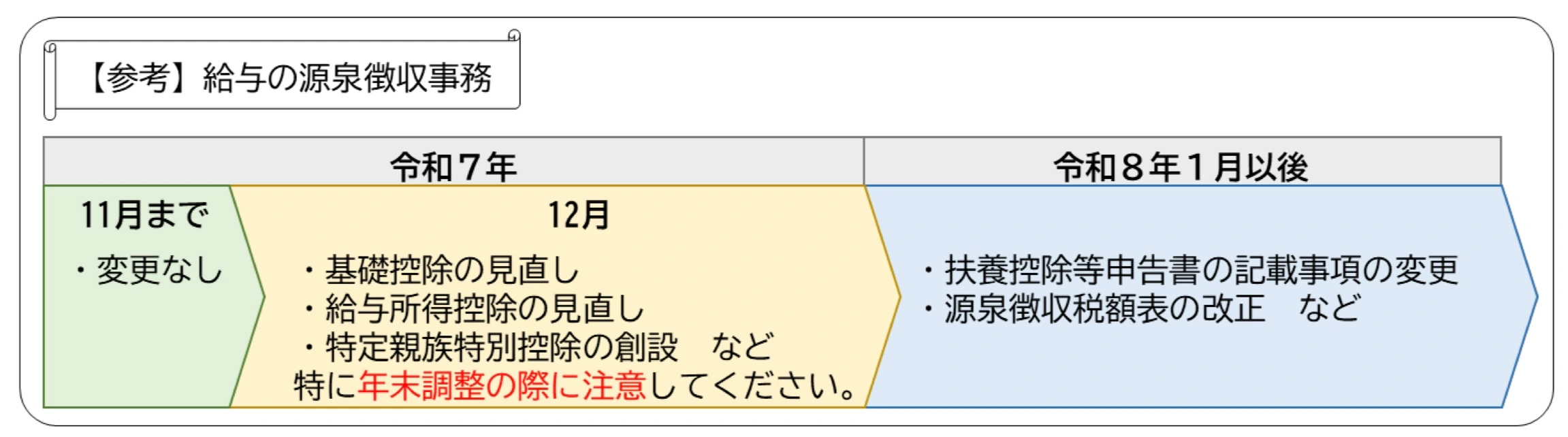 給与の源泉徴収事務