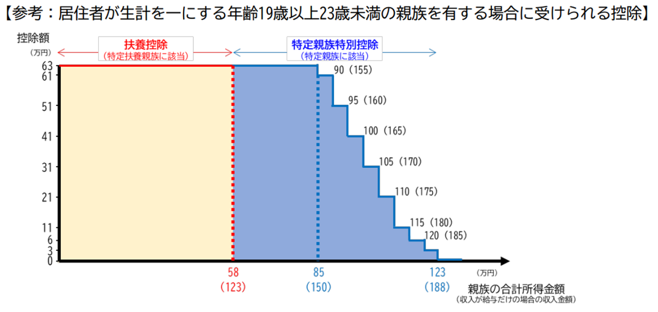 19歳以上23歳未満の子供に関する扶養控除額のグラフ