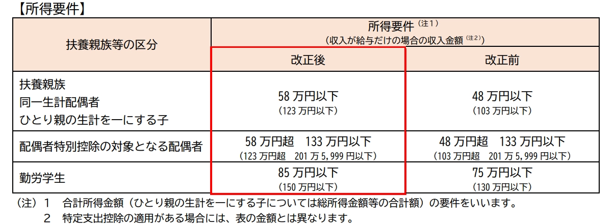 所得要件改定の表