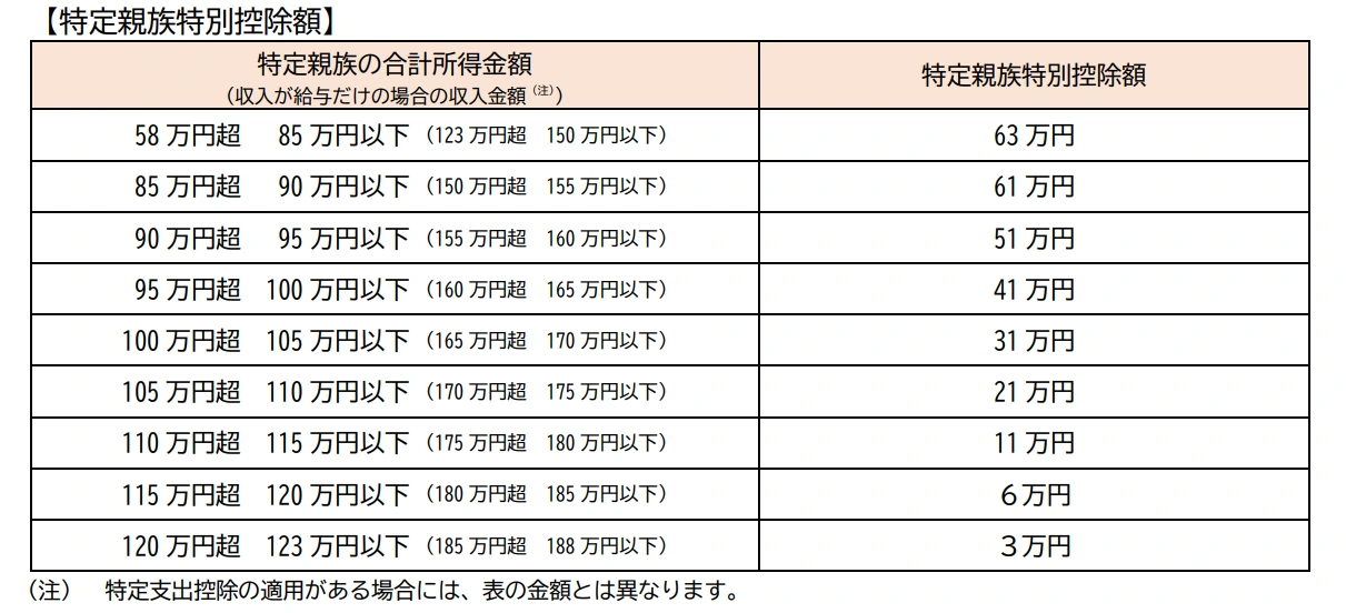 特定親族控除額の表