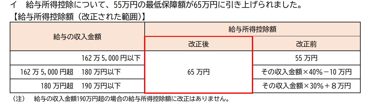 給与所得控除の見直し金額