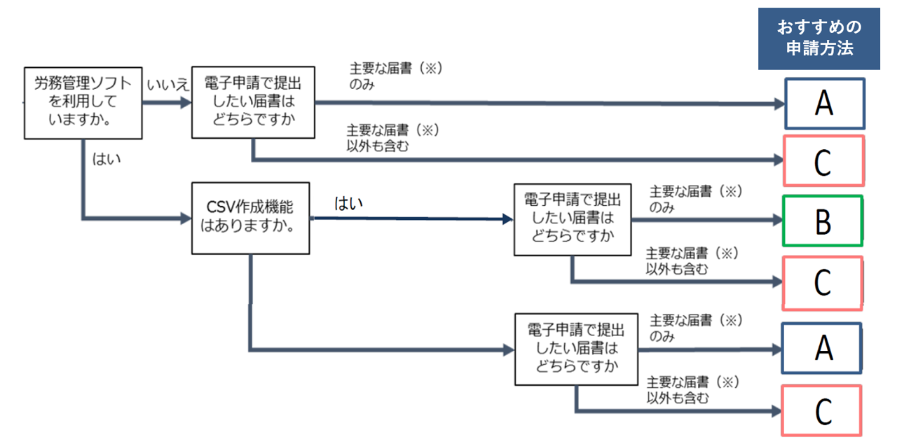 事業所別おすすめ申請方法の判定フロー
