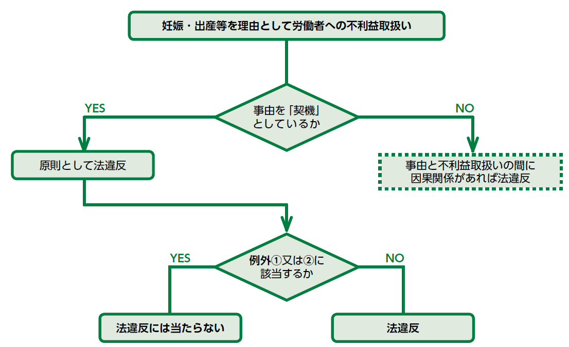 妊娠･出産・育児休業等を理由として不利益取扱いを行うフローチャート