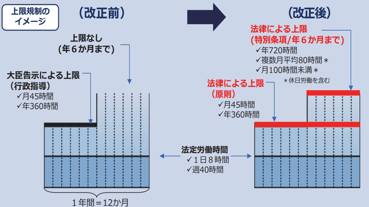 時間外労働と休日労働の合計