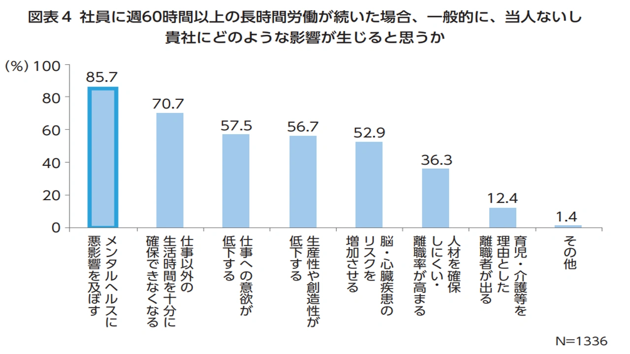 60時間以上の労働グラフ