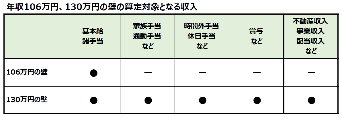 算定対象となる収入の表