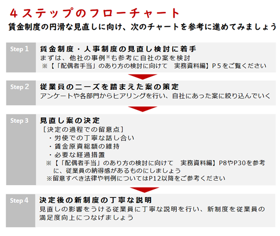 配偶者手当を含む賃金制度の4つのステップフローチャート