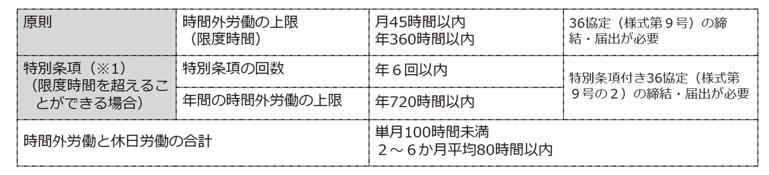 労働時間の上限に関する表