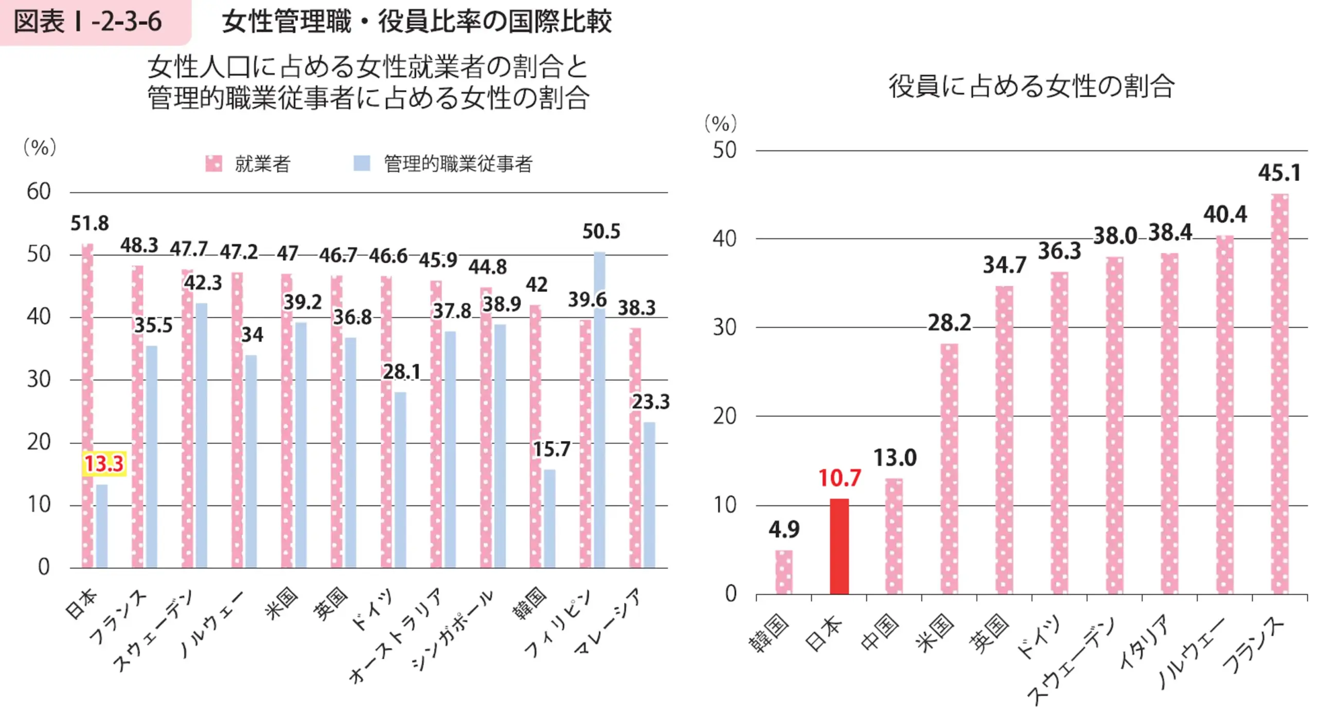 女性管理職・役員比率の国際比較グラフ