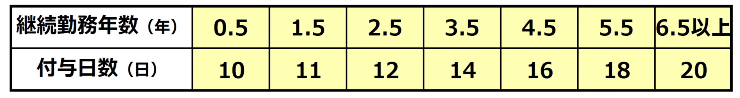 通常労働者の有給付与日数