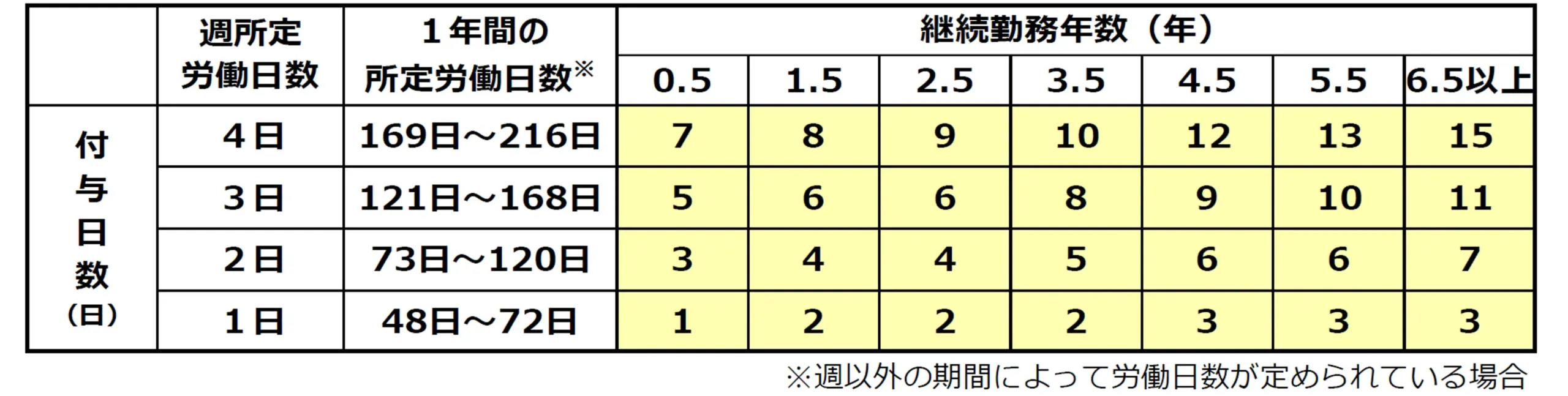所定労働日数4日以下の労働者への有給付与日数