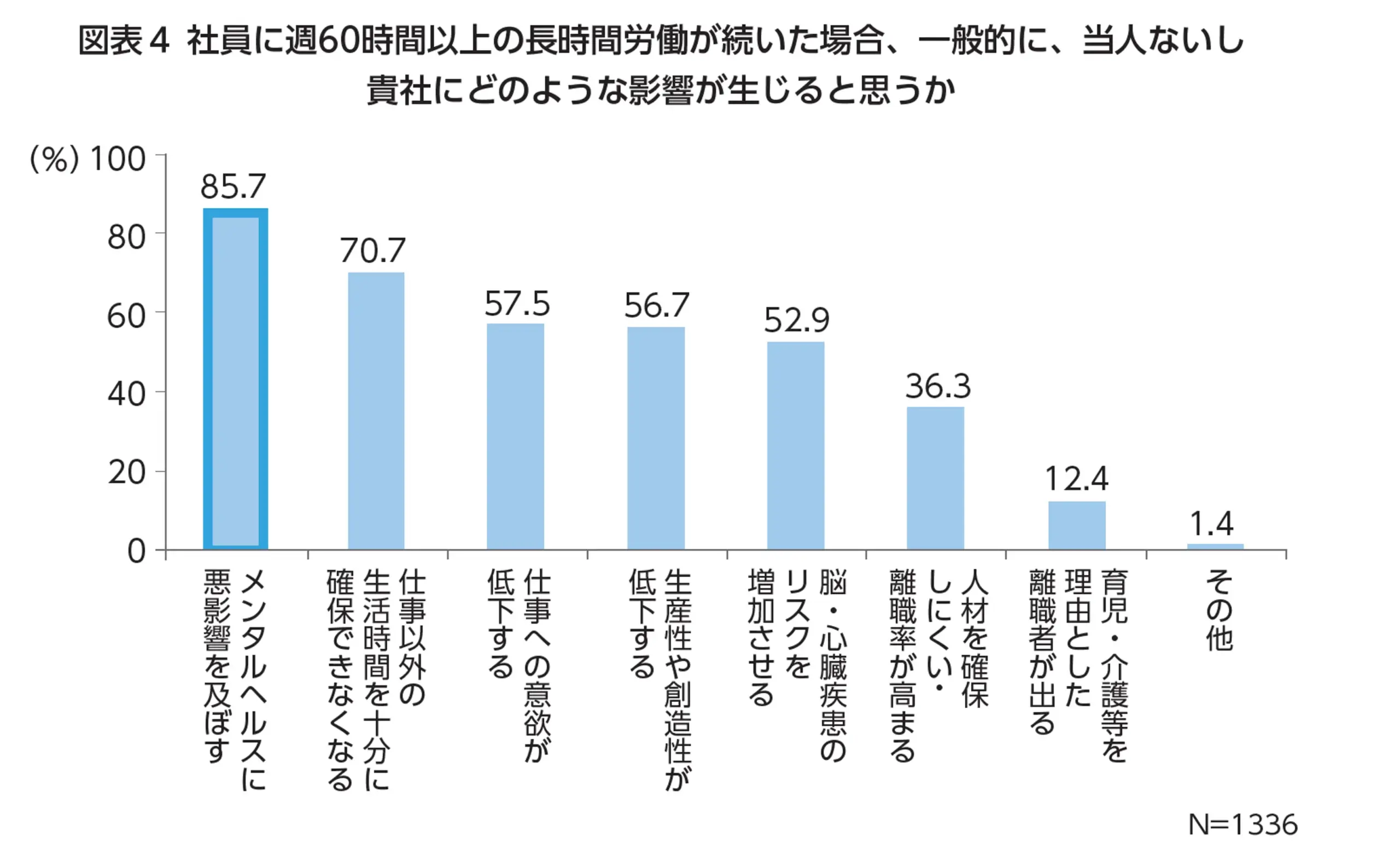 長時間労働の悪影響の棒グラフ