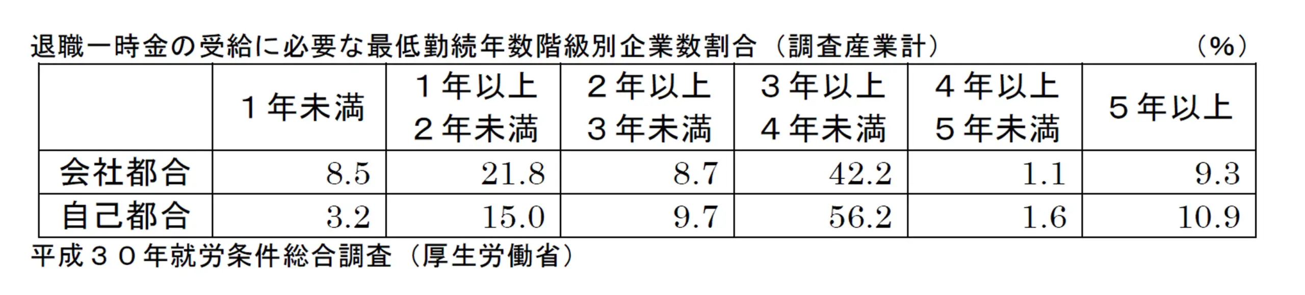 退職金を受け取るための最低勤続年数