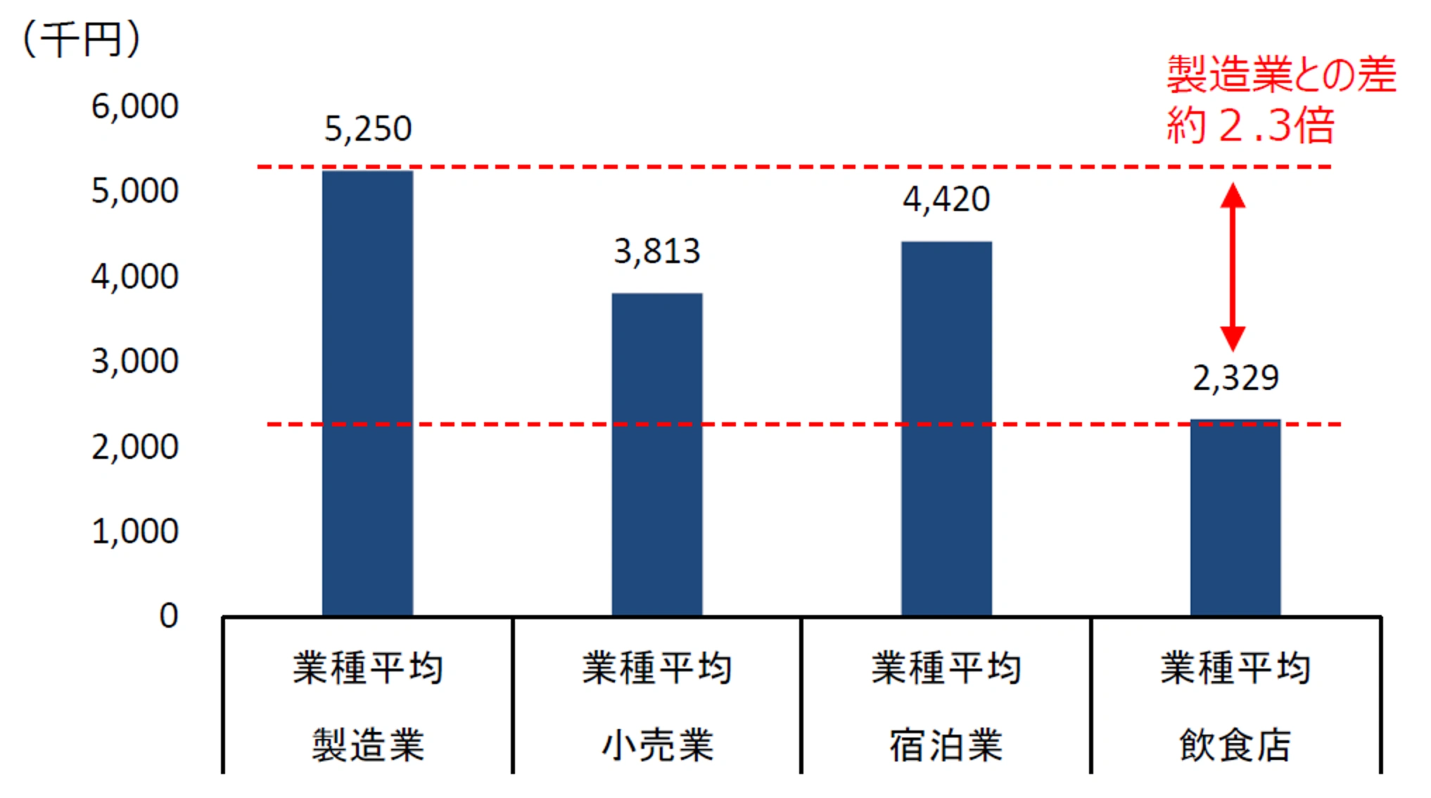 労働生産性_業種平均グラフ