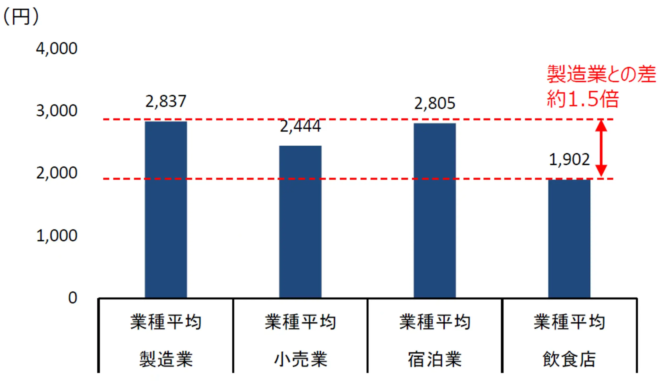 人時生産性_業種平均