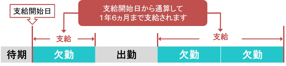 私傷病休職した場合の手当がもらえるスケジュール