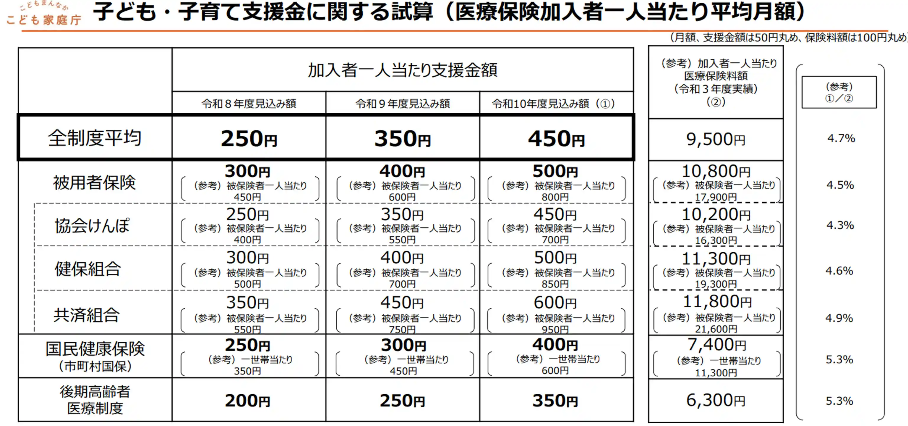 子ども・子育て支援金の額.