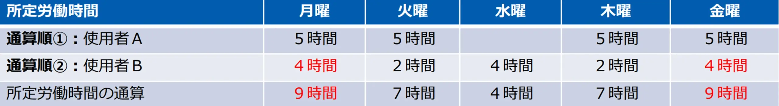 所定労働時間の通算