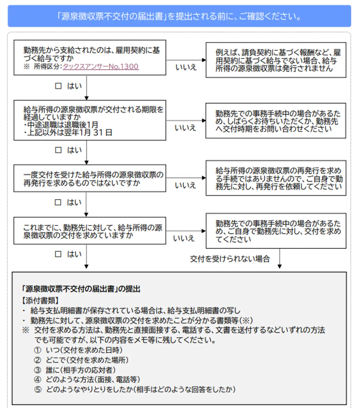 源泉徴収票不交付の届出書確認フローチャート