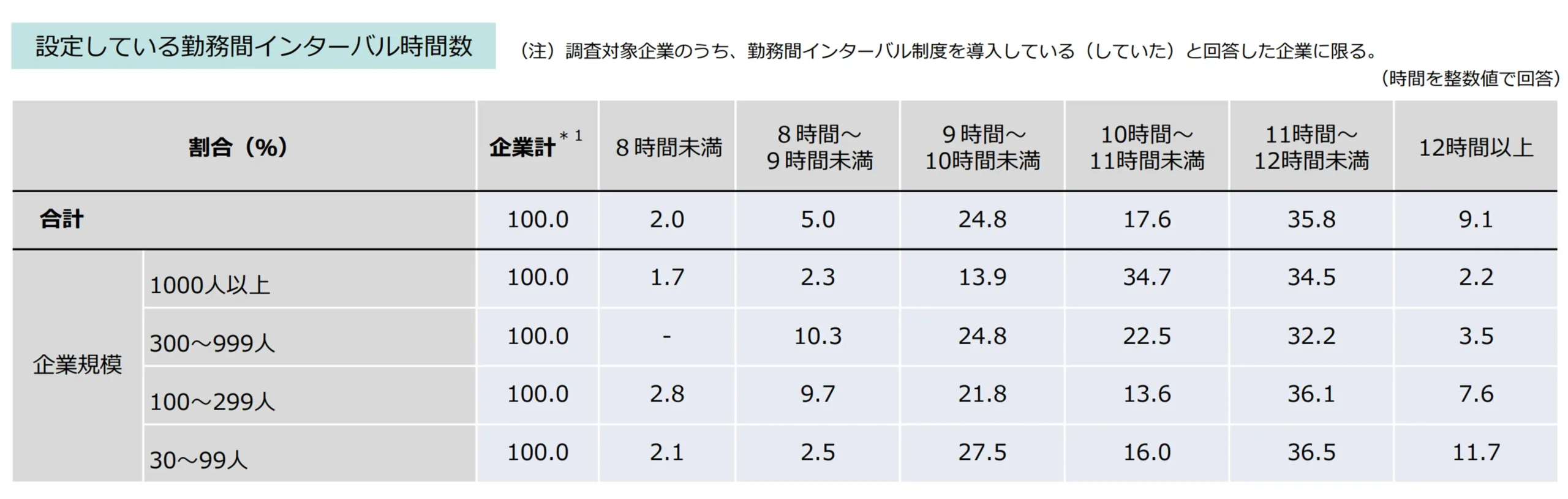 インターバル時間を設定して企業の割合と時間