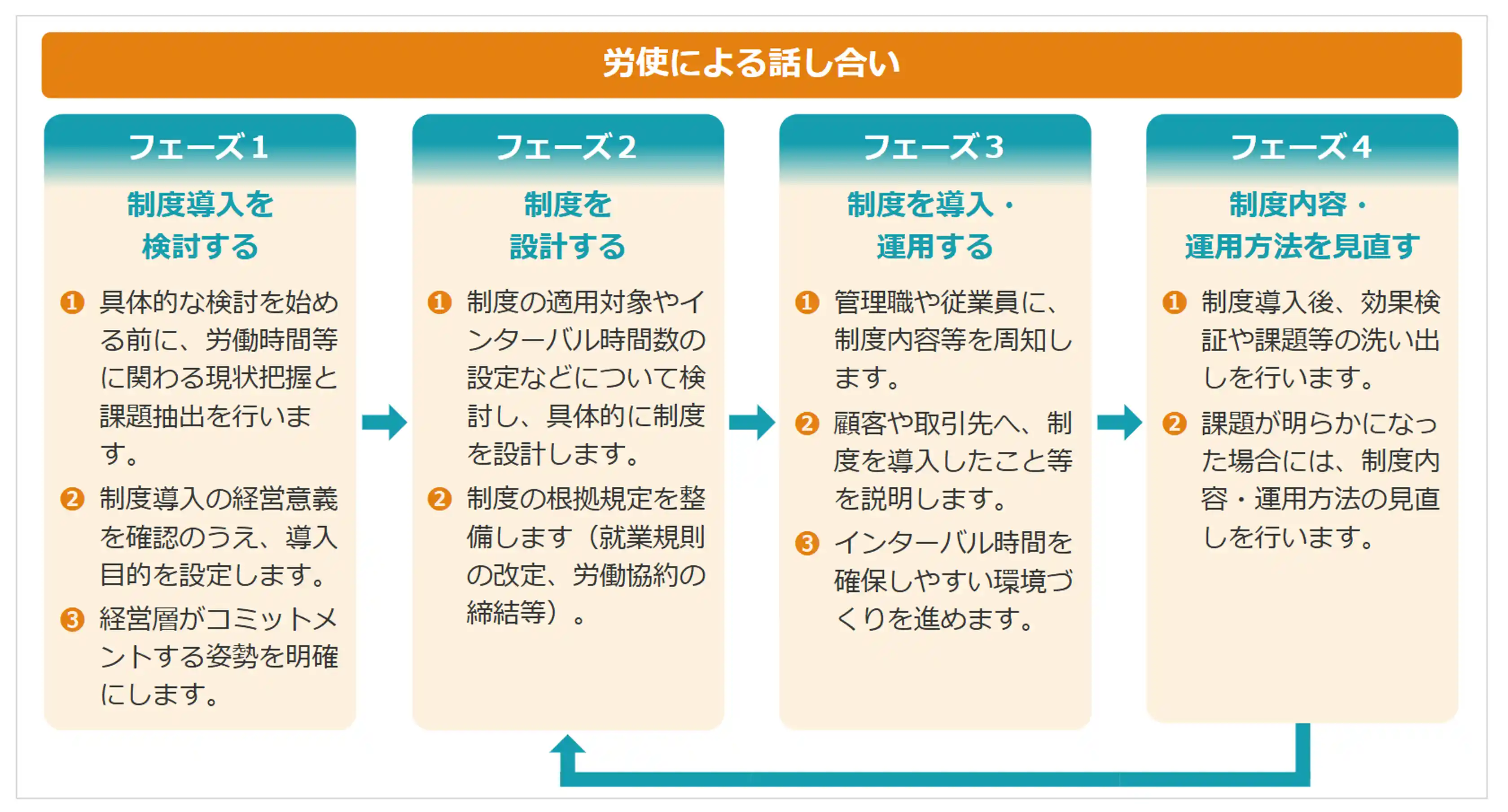 労使による話し合いの流れ