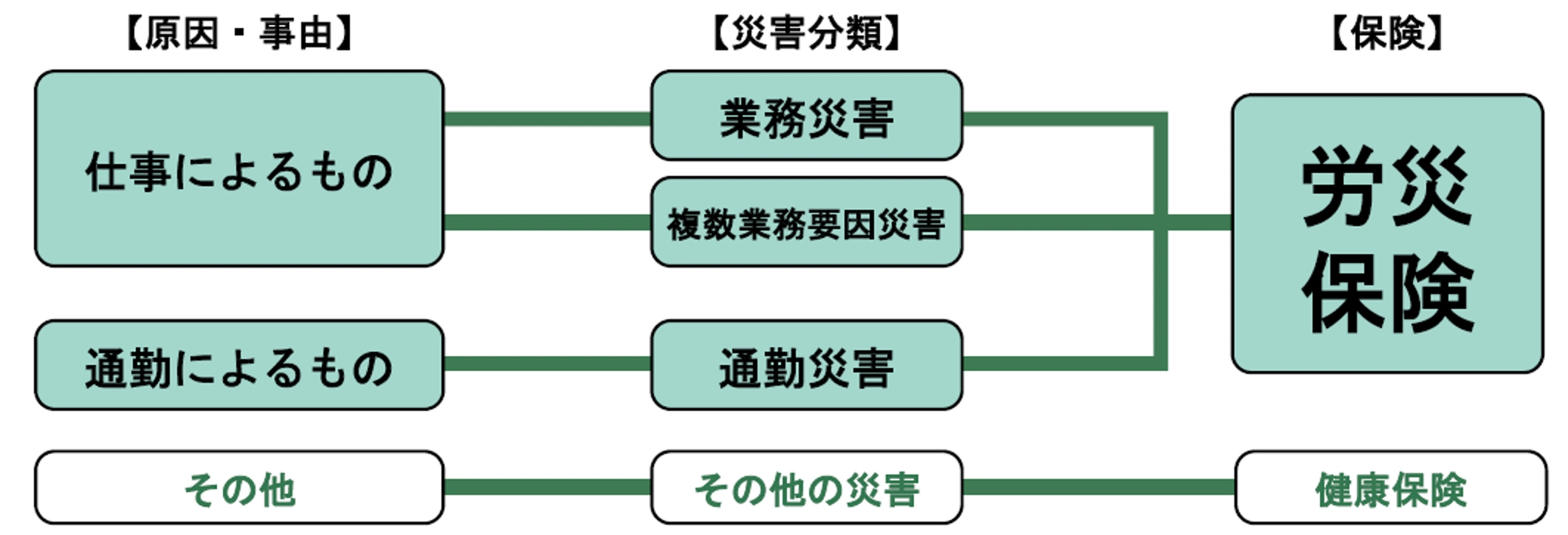 「健康保険」との違いおよび事由・災害分類