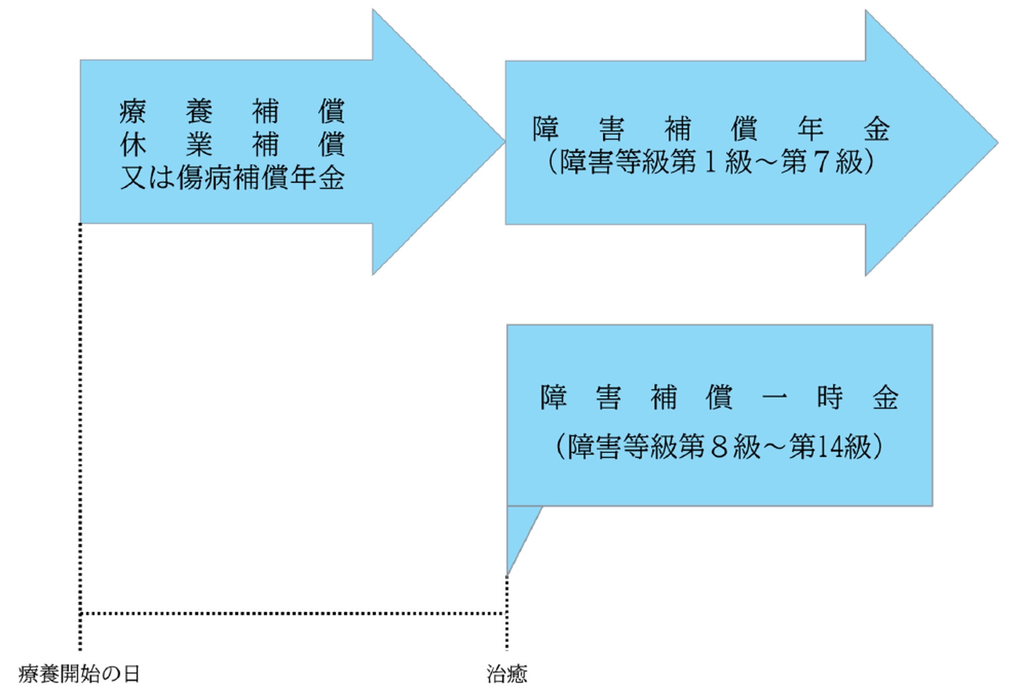 療養・休業補償または傷病補償年金との関係
