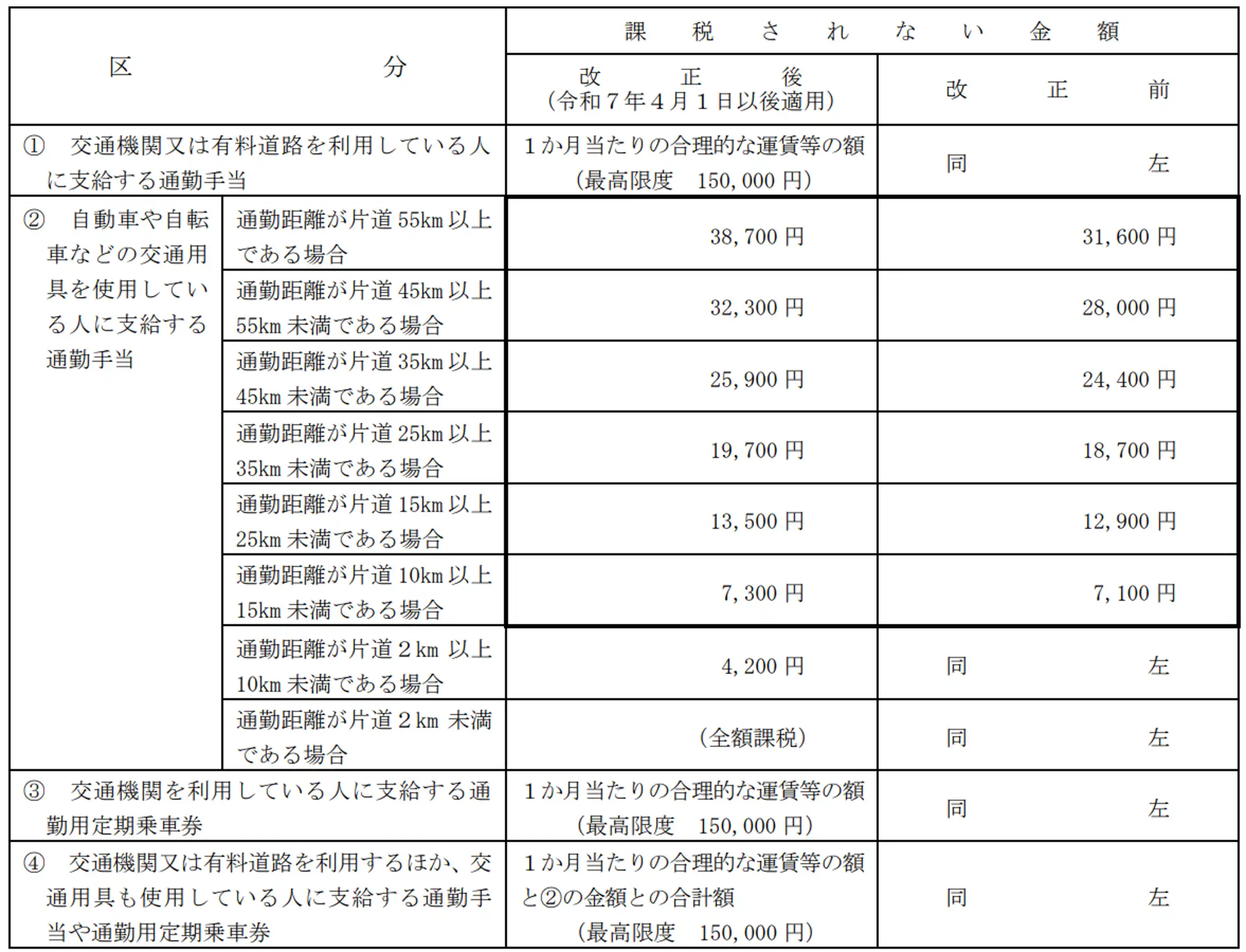 通勤方法の非課税限度額の引上げ