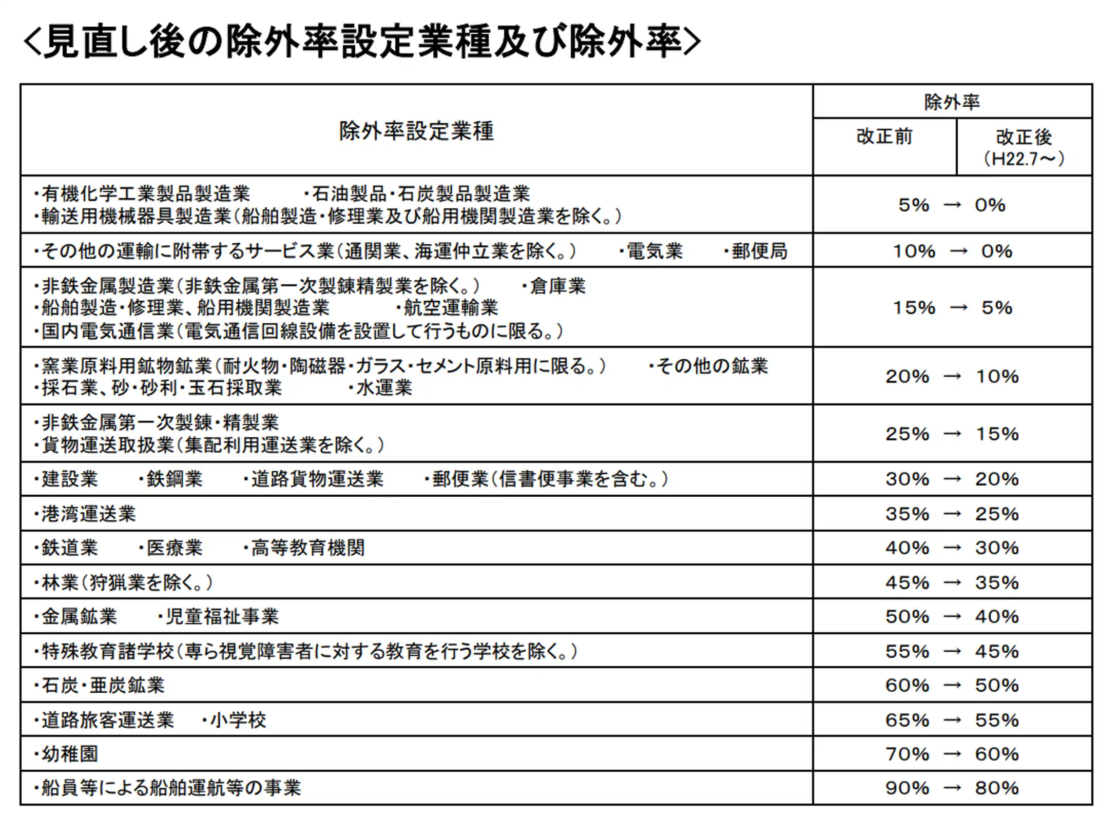 見直し後の除外率設定業種及び除外率