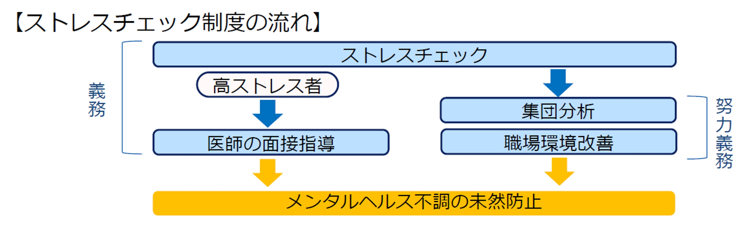 ストレスチェック制度の大まかな流れ