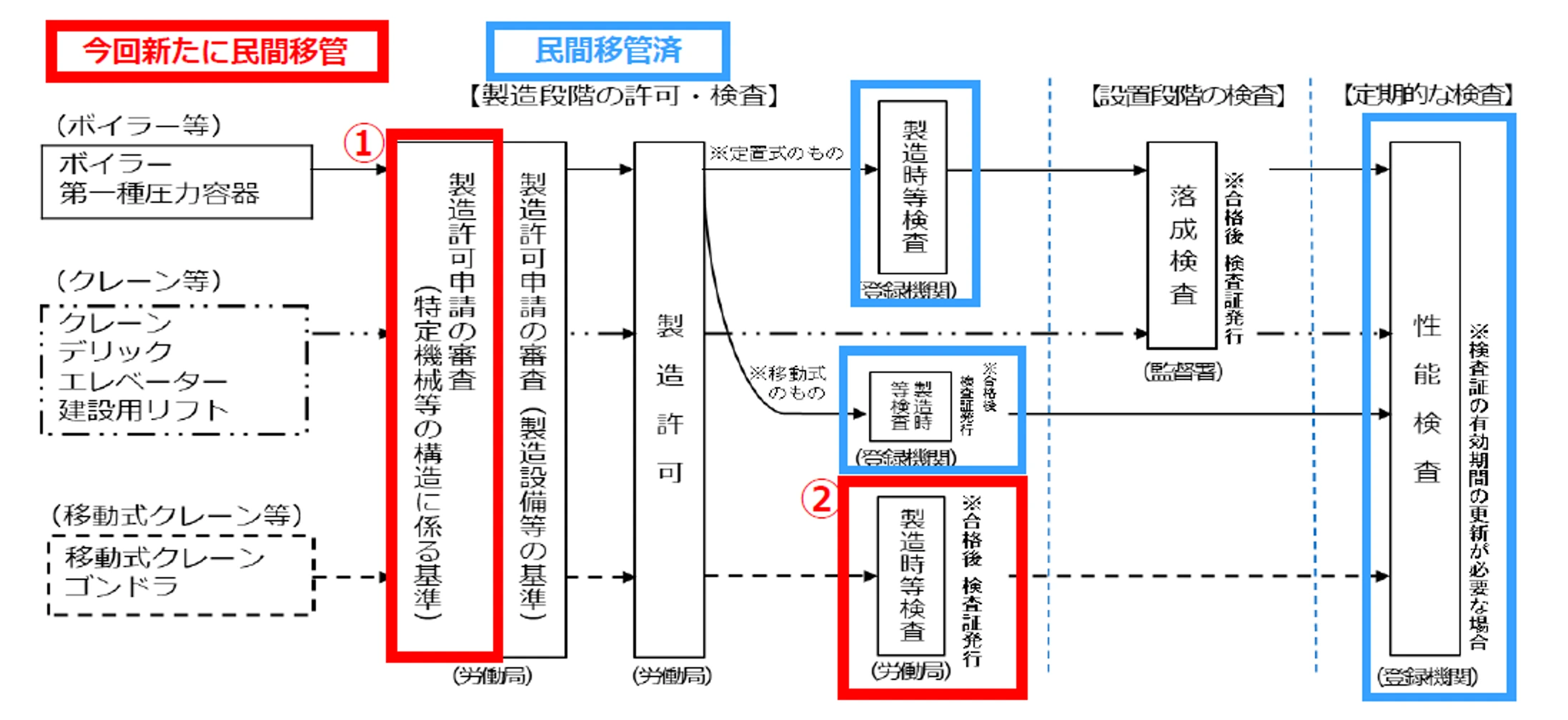 特定機械等の製造許可及び製造時等検査制度の見直しフロー