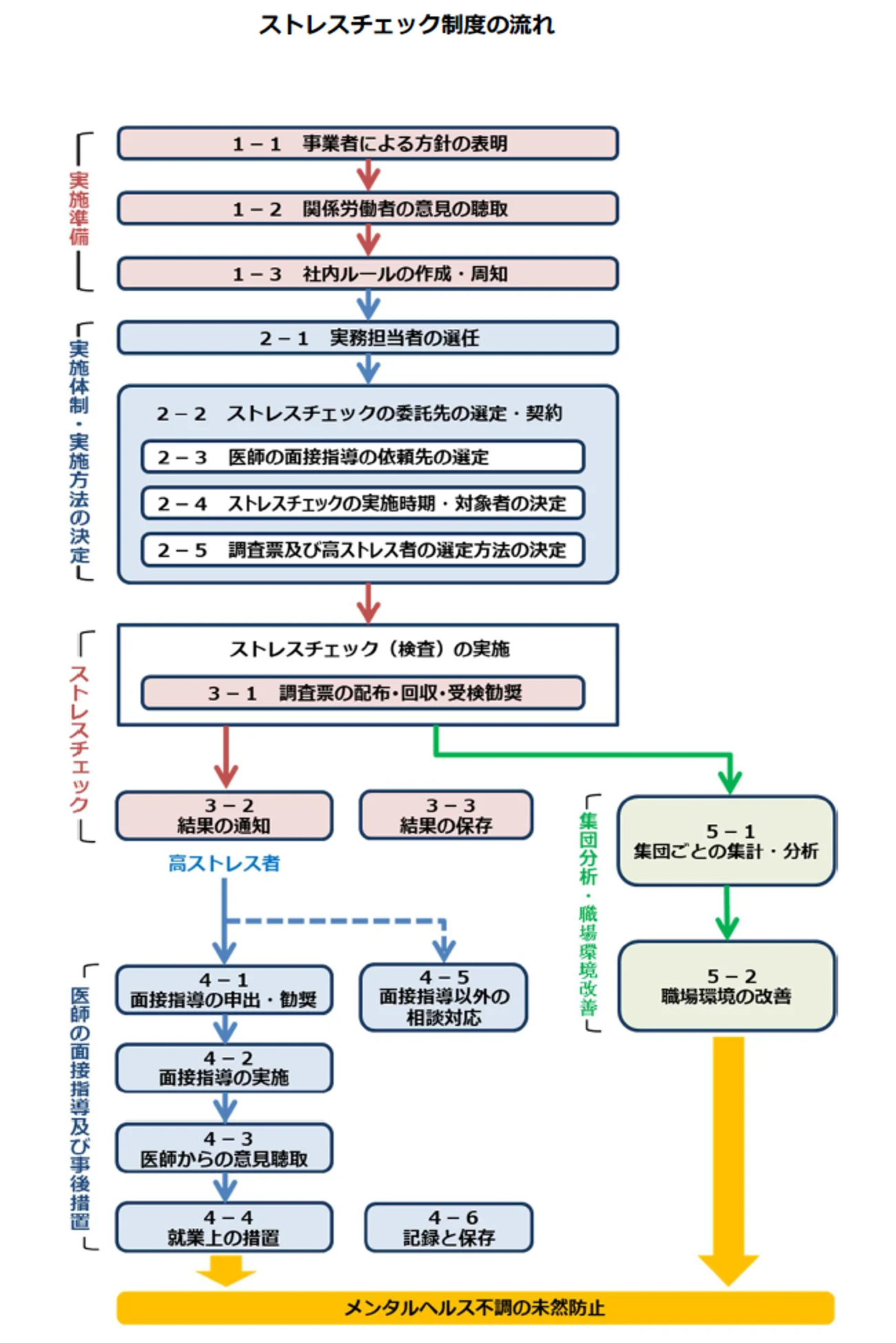 ストレスチェックの詳細フロー図