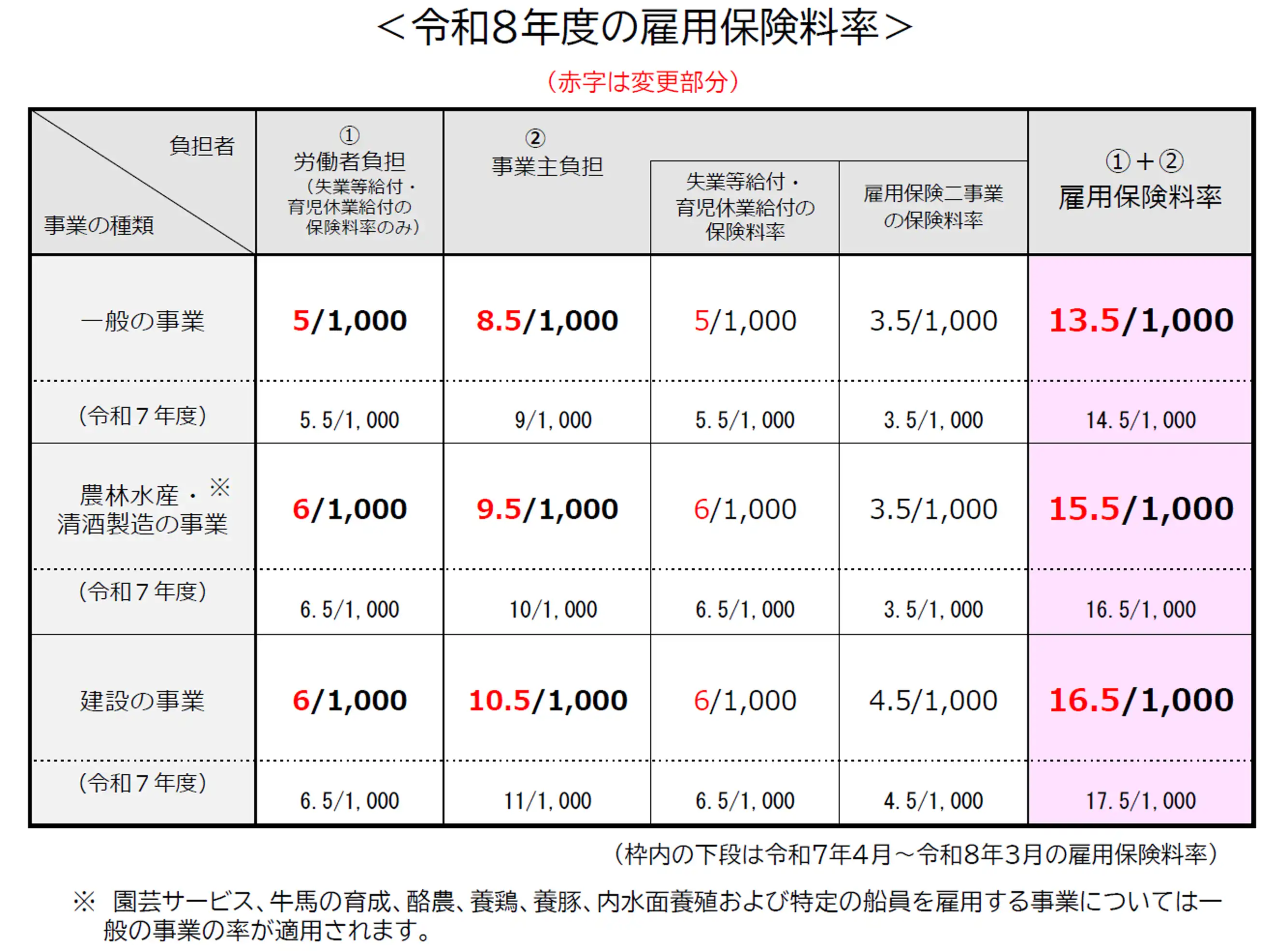 令和８年度の雇用保険料率の表