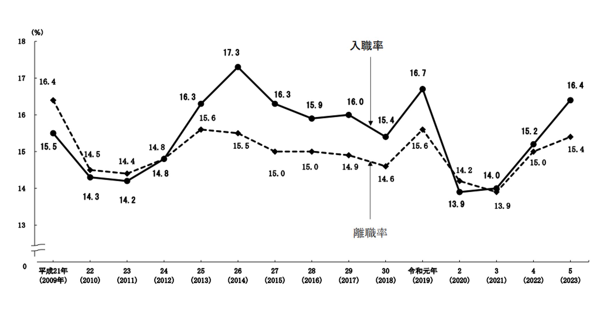 入職率・離職率の推移