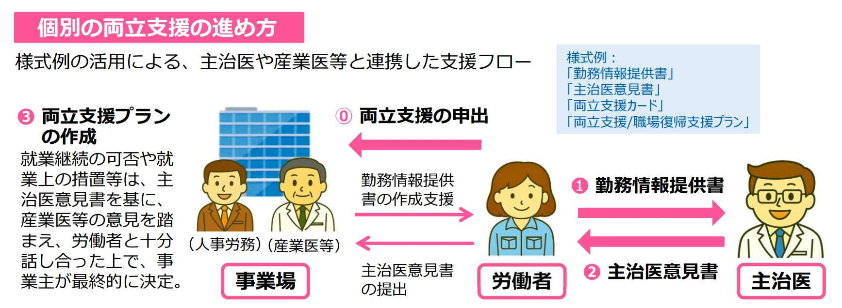 労働者の治療と就業の両立支援の進め方