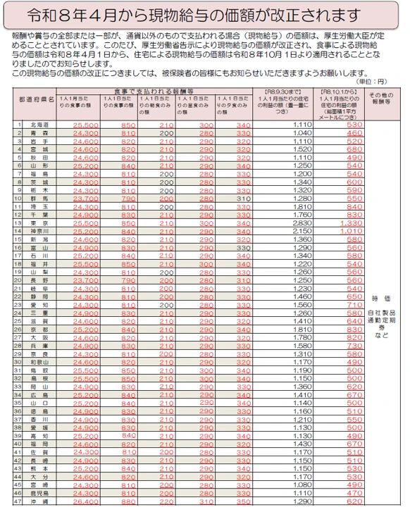 厚生労働大臣が定める現物給与の価額