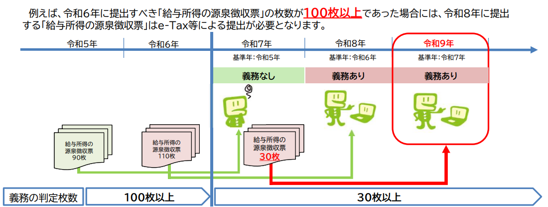 _e-Tax等による法定調書の提出が義務化