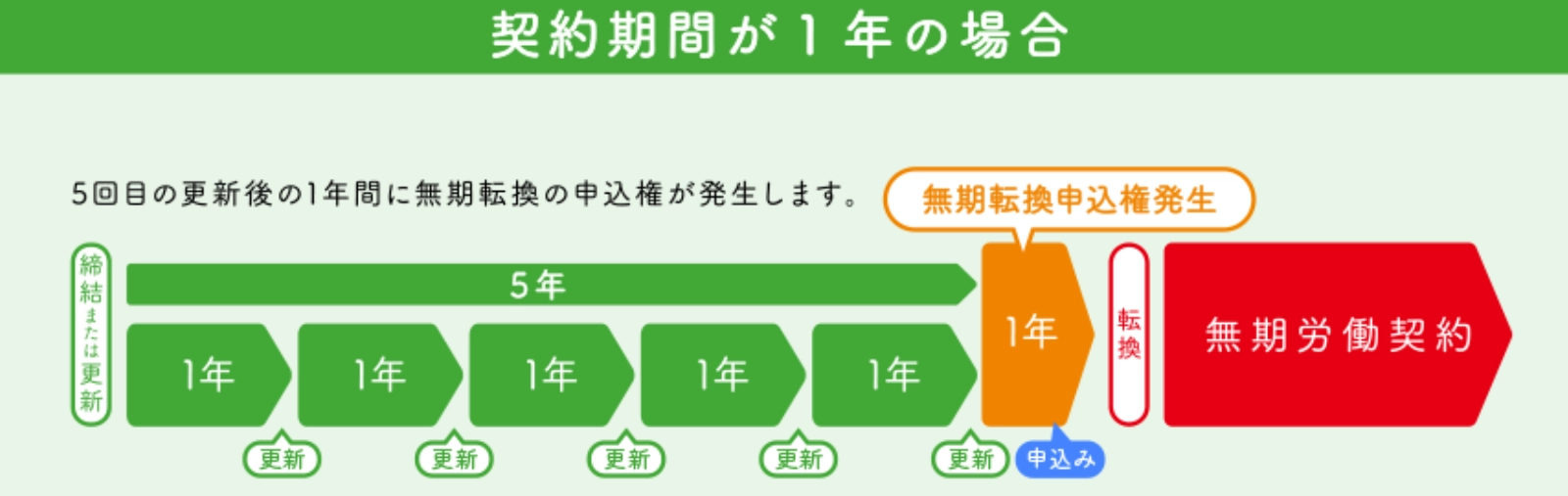 有期雇用の無期転換ルール契約期間が1年の場合