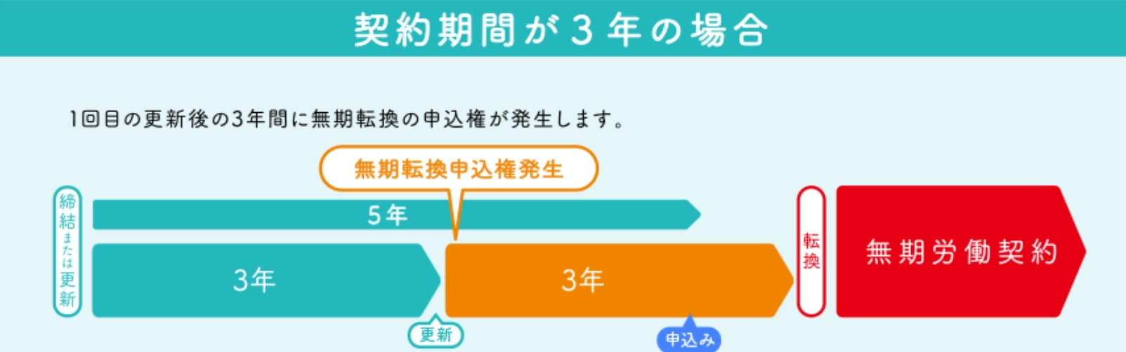 有期雇用の無期転換ルール 契約期間が3年の場合