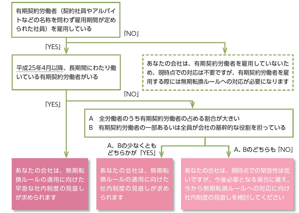 有期雇用の無期転換ルール適用確認のフローチャート